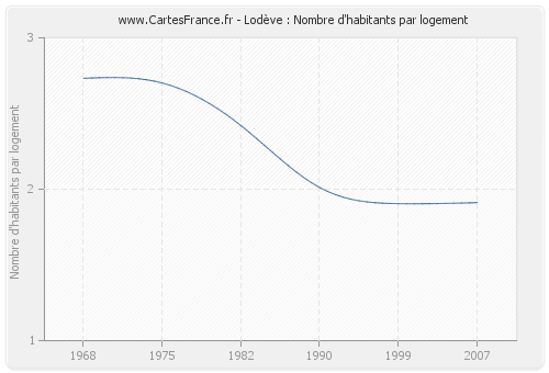 Lodève : Nombre d'habitants par logement