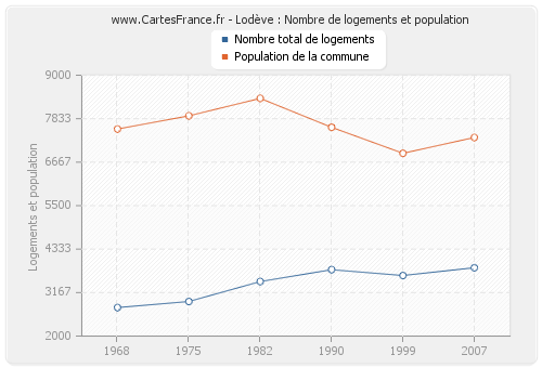 Lodève : Nombre de logements et population