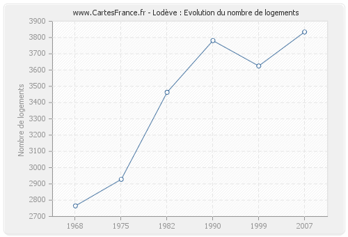 Lodève : Evolution du nombre de logements