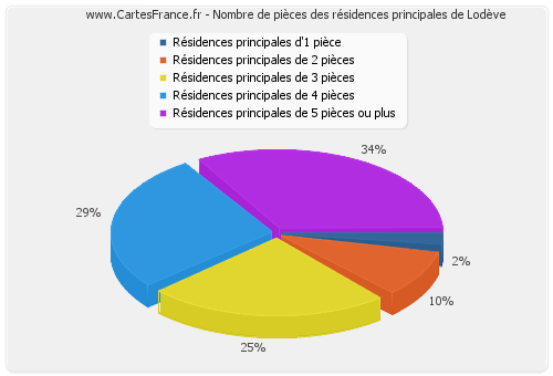 Nombre de pièces des résidences principales de Lodève