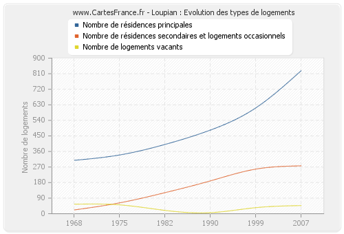 Loupian : Evolution des types de logements