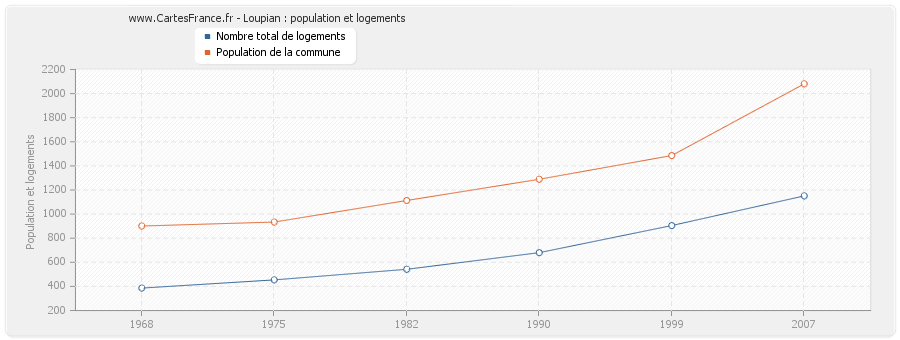 Loupian : population et logements