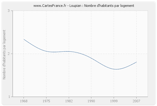 Loupian : Nombre d'habitants par logement