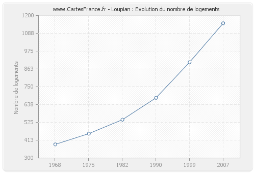 Loupian : Evolution du nombre de logements