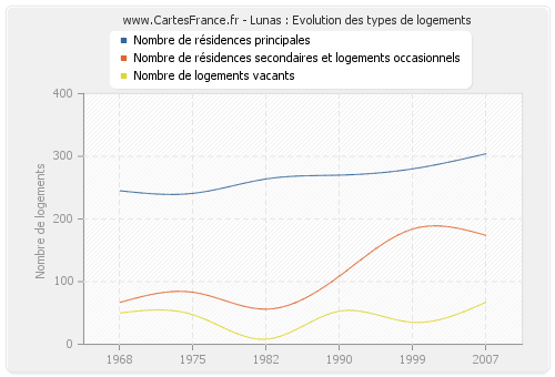 Lunas : Evolution des types de logements