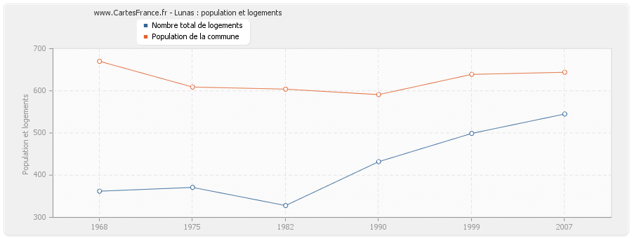 Lunas : population et logements