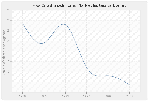 Lunas : Nombre d'habitants par logement