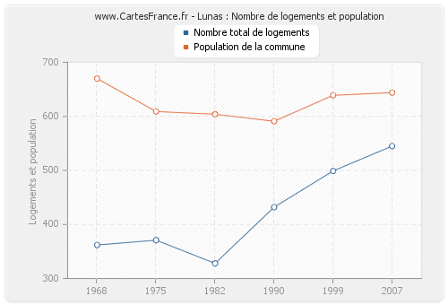 Lunas : Nombre de logements et population