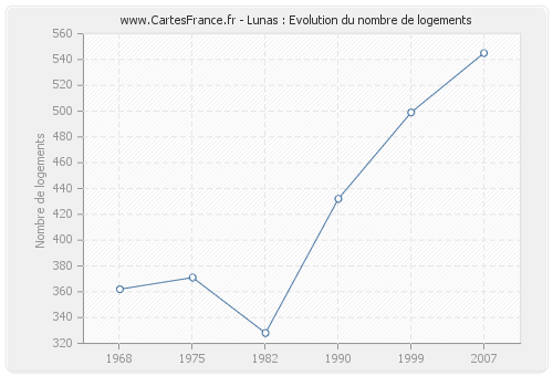 Lunas : Evolution du nombre de logements