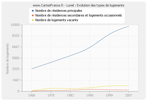 Lunel : Evolution des types de logements