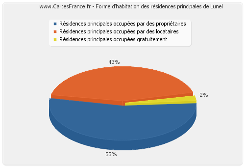 Forme d'habitation des résidences principales de Lunel