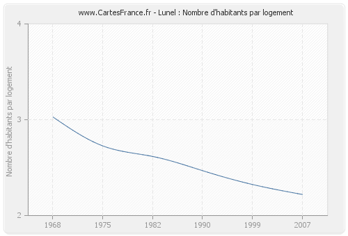 Lunel : Nombre d'habitants par logement