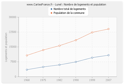 Lunel : Nombre de logements et population