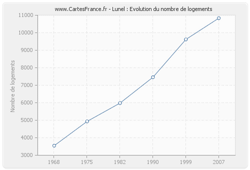 Lunel : Evolution du nombre de logements