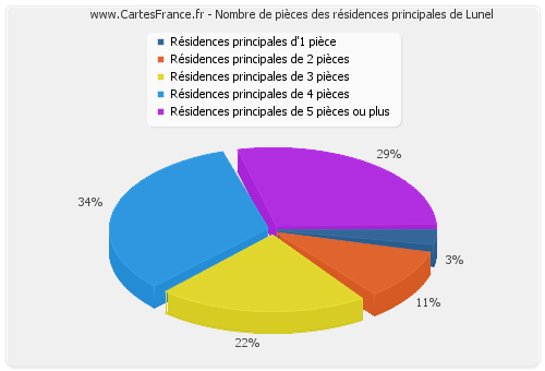 Nombre de pièces des résidences principales de Lunel