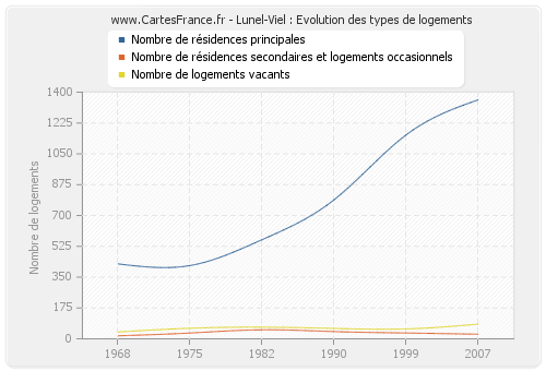 Lunel-Viel : Evolution des types de logements