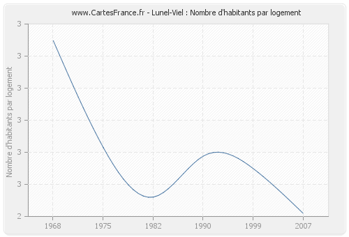 Lunel-Viel : Nombre d'habitants par logement