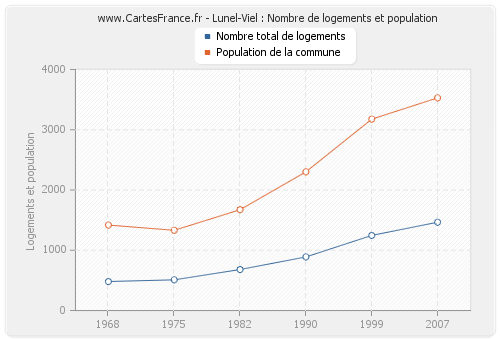 Lunel-Viel : Nombre de logements et population