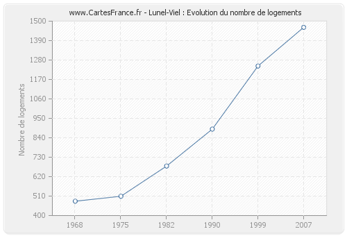 Lunel-Viel : Evolution du nombre de logements