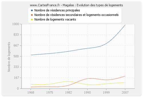 Magalas : Evolution des types de logements