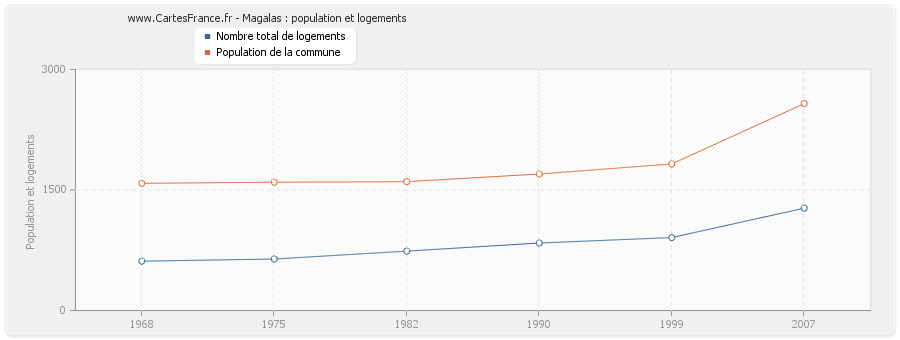 Magalas : population et logements