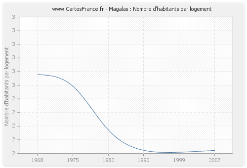 Magalas : Nombre d'habitants par logement