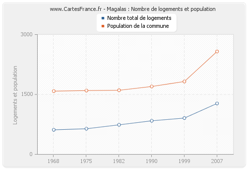 Magalas : Nombre de logements et population