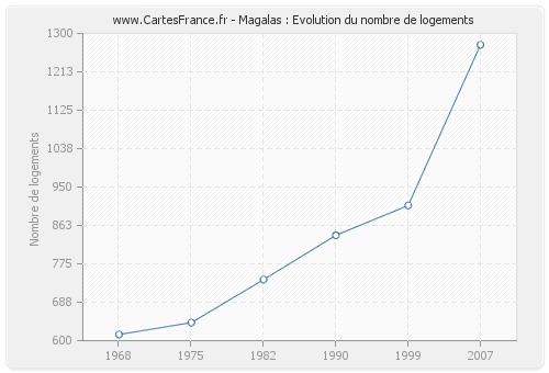 Magalas : Evolution du nombre de logements