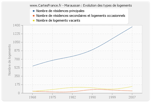 Maraussan : Evolution des types de logements