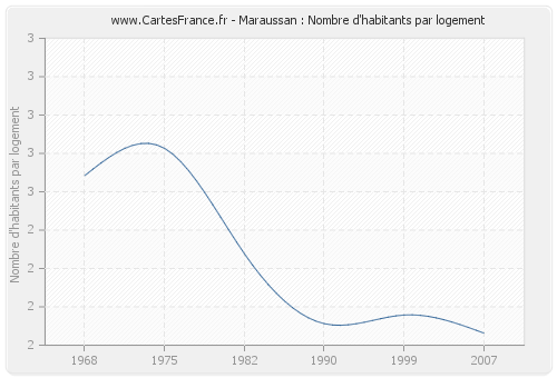 Maraussan : Nombre d'habitants par logement