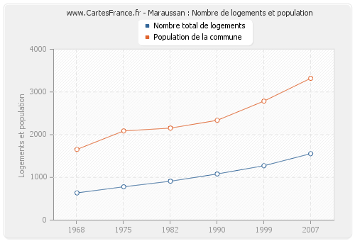 Maraussan : Nombre de logements et population