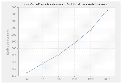 Maraussan : Evolution du nombre de logements