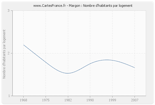 Margon : Nombre d'habitants par logement