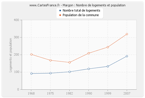 Margon : Nombre de logements et population