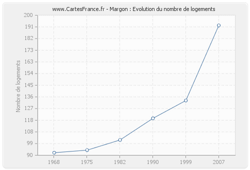 Margon : Evolution du nombre de logements
