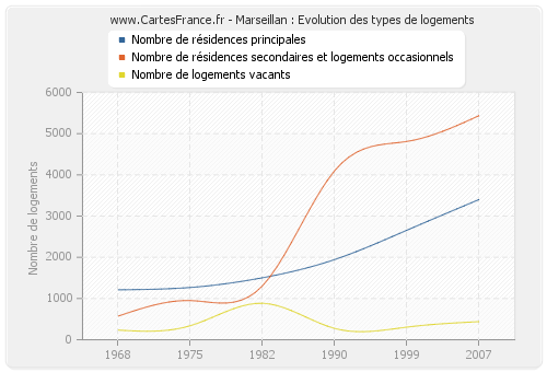 Marseillan : Evolution des types de logements