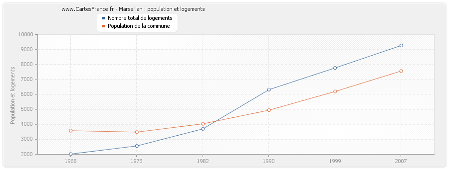 Marseillan : population et logements