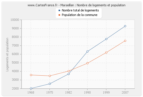 Marseillan : Nombre de logements et population