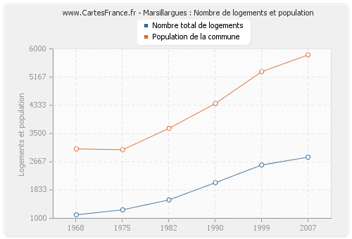 Marsillargues : Nombre de logements et population