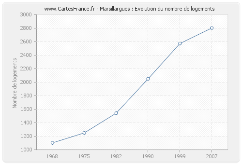 Marsillargues : Evolution du nombre de logements