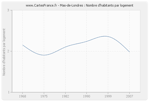 Mas-de-Londres : Nombre d'habitants par logement