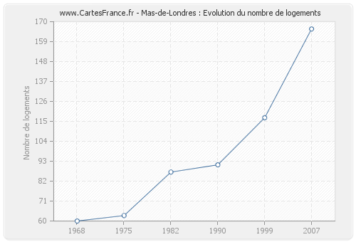 Mas-de-Londres : Evolution du nombre de logements
