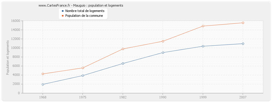 Mauguio : population et logements