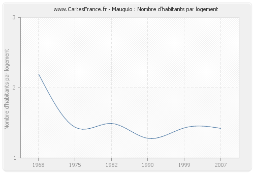 Mauguio : Nombre d'habitants par logement