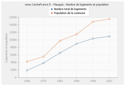 Mauguio : Nombre de logements et population