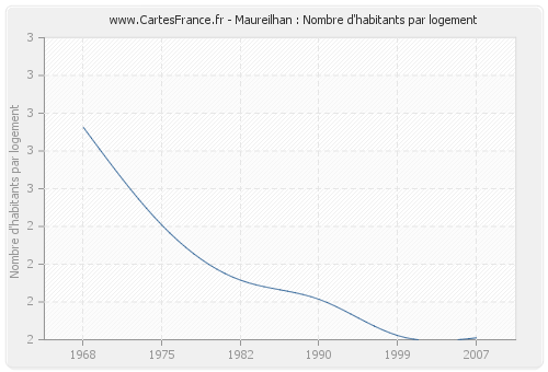 Maureilhan : Nombre d'habitants par logement