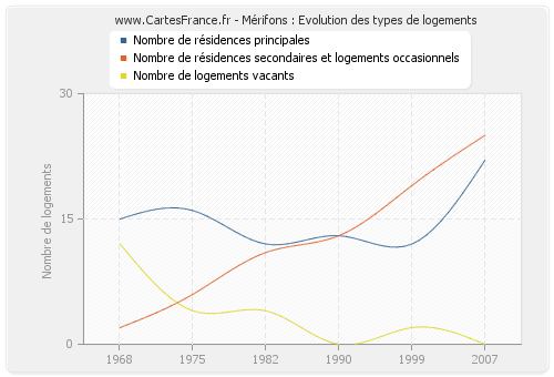 Mérifons : Evolution des types de logements