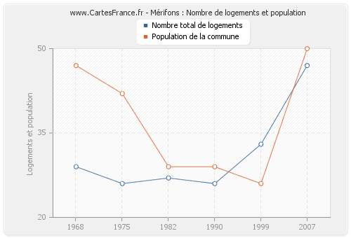 Mérifons : Nombre de logements et population