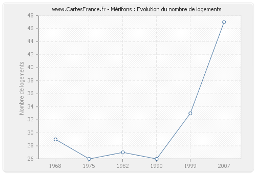 Mérifons : Evolution du nombre de logements