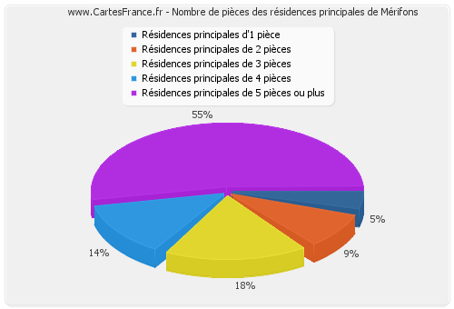 Nombre de pièces des résidences principales de Mérifons